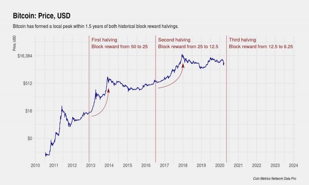 When Is Bitcoin Halving 2024 - Eliza Ronalda