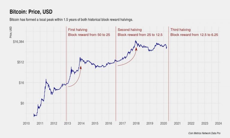 When Is Bitcoin Halving 2024 - Eliza Ronalda