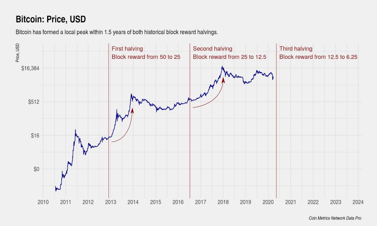 When Is Bitcoin Halving 2024 - Eliza Ronalda