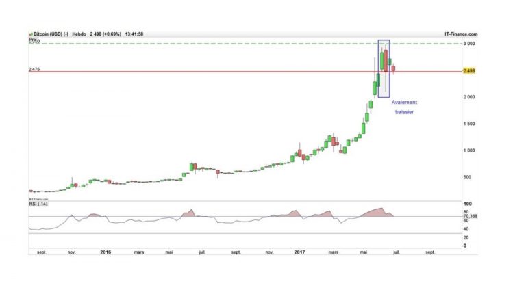 Bitcoin Exchange Rate Is at Its Highest
